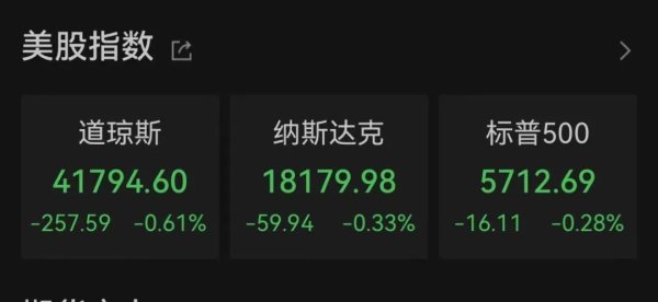 炒股 配资平台 恐慌指数飙升，美股全线收跌！中概股，集体拉涨！