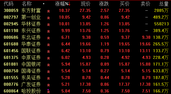 配资靠谱股票配资门户 A股，新纪录！全线猛拉！