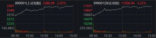 连云港股票配资 A股全线飘红！军工股大涨