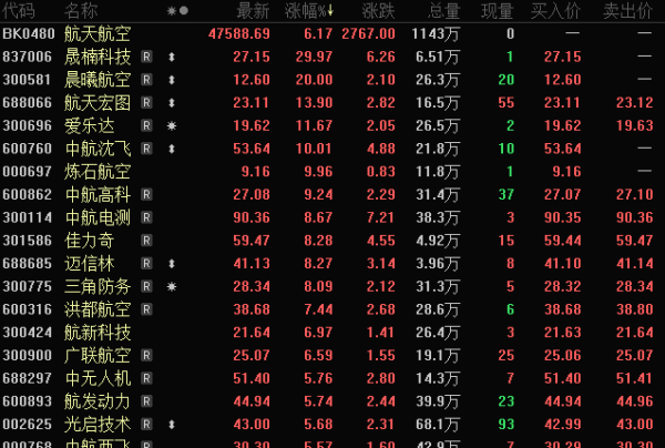 炒 股配资 突发利好，军工股早盘暴涨！物联网新突破，低PE+低PB+高成长潜力股曝光